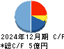 トリドリ キャッシュフロー計算書 2024年12月期