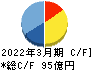 あすか製薬ホールディングス キャッシュフロー計算書 2022年3月期 あすか製薬ホールディングス キャッシュフロー計算書 2022年3月期