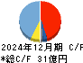 水道機工 キャッシュフロー計算書 2024年12月期