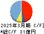 水道機工 キャッシュフロー計算書 2025年3月期 水道機工 キャッシュフロー計算書 2025年3月期