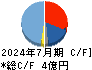 ベストワンドットコム キャッシュフロー計算書 2024年7月期 ベストワンドットコム キャッシュフロー計算書 2024年7月期