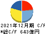 アウトソーシング キャッシュフロー計算書 2021年12月期 アウトソーシング キャッシュフロー計算書 2021年12月期