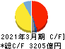 ＳＵＢＡＲＵ キャッシュフロー計算書 2021年3月期