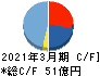 内外テック キャッシュフロー計算書 2021年3月期