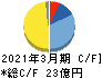 京写 キャッシュフロー計算書 2021年3月期