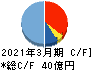 グリムス キャッシュフロー計算書 2021年3月期 グリムス キャッシュフロー計算書 2021年3月期