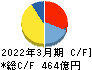 全国保証 キャッシュフロー計算書 2022年3月期 全国保証 キャッシュフロー計算書 2022年3月期