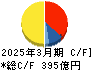 クレハ キャッシュフロー計算書 2025年3月期 クレハ キャッシュフロー計算書 2025年3月期