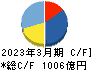 イビデン キャッシュフロー計算書 2023年3月期