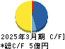 オリエンタルチエン工業 キャッシュフロー計算書 2025年3月期 オリエンタルチエン工業 キャッシュフロー計算書 2025年3月期