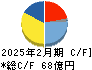 マニー キャッシュフロー計算書 2025年2月期