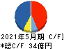 Sansan キャッシュフロー計算書 2021年5月期 Sansan キャッシュフロー計算書 2021年5月期