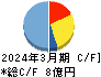 スマートバリュー キャッシュフロー計算書 2024年3月期 スマートバリュー キャッシュフロー計算書 2024年3月期