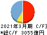 沖縄銀行 キャッシュフロー計算書 2021年3月期