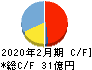 富士精工 キャッシュフロー計算書 2020年2月期 富士精工 キャッシュフロー計算書 2020年2月期