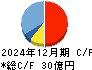 全保連 キャッシュフロー計算書 2024年12月期