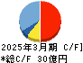 全保連 キャッシュフロー計算書 2025年3月期 全保連 キャッシュフロー計算書 2025年3月期