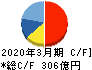 スターツコーポレーション キャッシュフロー計算書 2020年3月期 スターツコーポレーション キャッシュフロー計算書 2020年3月期