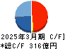 古河機械金属 キャッシュフロー計算書 2025年3月期