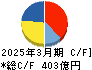 ＪＶＣケンウッド キャッシュフロー計算書 2025年3月期