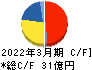 日本エム・ディ・エム キャッシュフロー計算書 2022年3月期 日本エム・ディ・エム キャッシュフロー計算書 2022年3月期