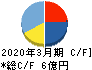 アイリッジ キャッシュフロー計算書 2020年3月期 アイリッジ キャッシュフロー計算書 2020年3月期