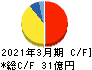 NEW ART HOLDINGS キャッシュフロー計算書 2021年3月期 NEW ART HOLDINGS キャッシュフロー計算書 2021年3月期