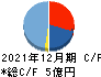 Sharing Innovations キャッシュフロー計算書 2021年12月期 Sharing Innovations キャッシュフロー計算書 2021年12月期