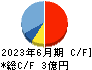 ロジザード キャッシュフロー計算書 2023年6月期 ロジザード キャッシュフロー計算書 2023年6月期