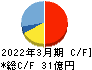 富士ピー・エス キャッシュフロー計算書 2022年3月期 富士ピー・エス キャッシュフロー計算書 2022年3月期