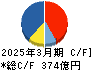 エクセディ キャッシュフロー計算書 2025年3月期 エクセディ キャッシュフロー計算書 2025年3月期