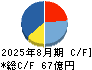 ハイデイ日高 キャッシュフロー計算書 2025年8月期