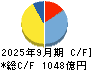 ＵＢＥ キャッシュフロー計算書 2025年9月期