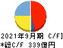 FOOD & LIFE COMPANIES キャッシュフロー計算書 2021年9月期 FOOD & LIFE COMPANIES キャッシュフロー計算書 2021年9月期