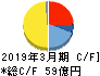 サン電子 キャッシュフロー計算書 2019年3月期 サン電子 キャッシュフロー計算書 2019年3月期