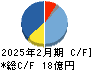 オプトエレクトロニクス キャッシュフロー計算書 2025年2月期