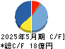 オプトエレクトロニクス キャッシュフロー計算書 2025年5月期