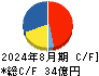 アメイズ キャッシュフロー計算書 2024年8月期