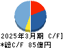 日本ライフライン キャッシュフロー計算書 2025年3月期