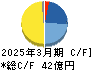 日本トリム キャッシュフロー計算書 2025年3月期
