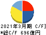 センコーグループホールディングス キャッシュフロー計算書 2021年3月期 センコーグループホールディングス キャッシュフロー計算書 2021年3月期