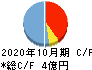 セルソース キャッシュフロー計算書 2020年10月期 セルソース キャッシュフロー計算書 2020年10月期