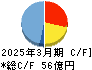 ムサシ キャッシュフロー計算書 2025年3月期 ムサシ キャッシュフロー計算書 2025年3月期