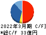 日本アビオニクス キャッシュフロー計算書 2022年3月期