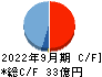 テクノスマート キャッシュフロー計算書 2022年9月期