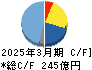 ＭＣＪ キャッシュフロー計算書 2025年3月期