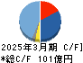 高周波熱錬 キャッシュフロー計算書 2025年3月期