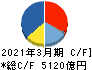 アイシン キャッシュフロー計算書 2021年3月期