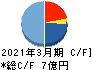 中京医薬品 キャッシュフロー計算書 2021年3月期