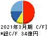 フェイスネットワーク キャッシュフロー計算書 2021年3月期 フェイスネットワーク キャッシュフロー計算書 2021年3月期